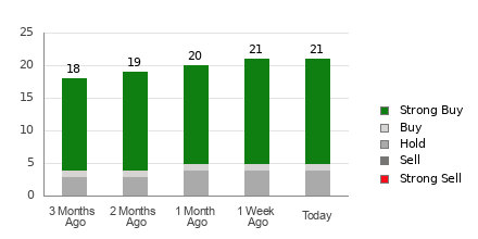 Broker Rating Breakdown Chart for RCL