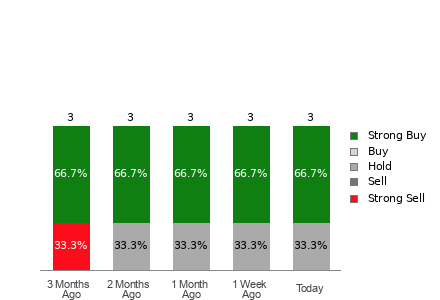 Broker Rating Breakdown Chart for RCMT