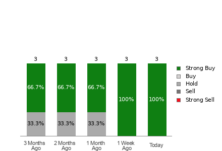 Broker Rating Breakdown Chart for RCMT