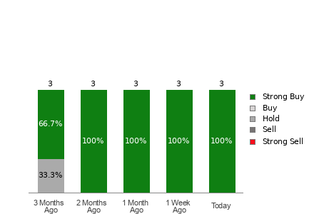 Broker Rating Breakdown Chart for RCMT