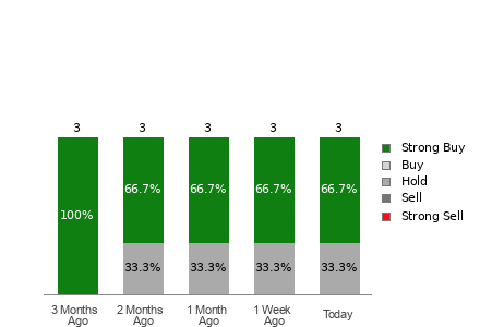 Broker Rating Breakdown Chart for RCMT