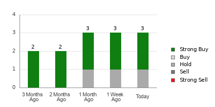 Broker Rating Breakdown Chart for RCMT