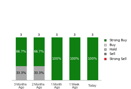 Broker Rating Breakdown Chart for RCMT