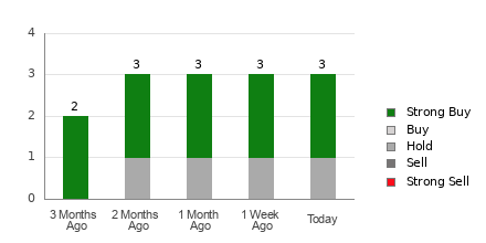 Broker Rating Breakdown Chart for RCMT