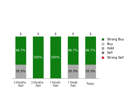 Broker Rating Breakdown Chart for RCMT