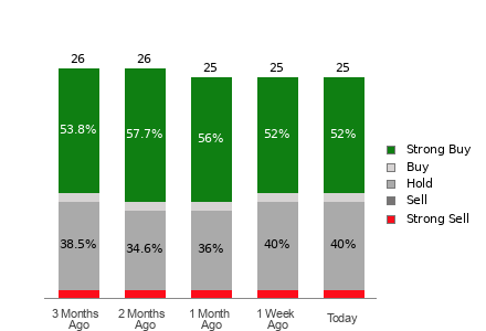 Broker Rating Breakdown Chart for RDDT