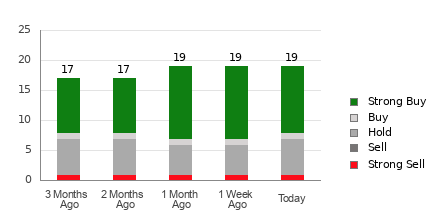 Broker Rating Breakdown Chart for RDDT