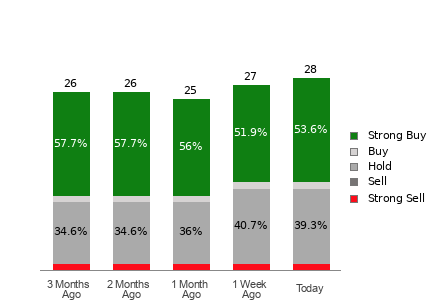 Broker Rating Breakdown Chart for RDDT