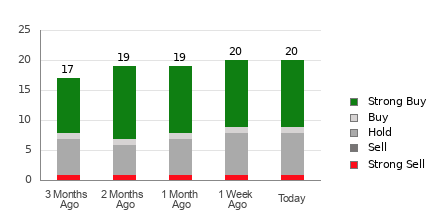 Broker Rating Breakdown Chart for RDDT