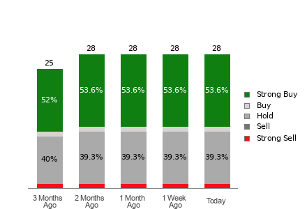 Broker Rating Breakdown Chart for RDDT