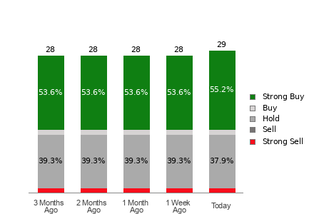 Broker Rating Breakdown Chart for RDDT