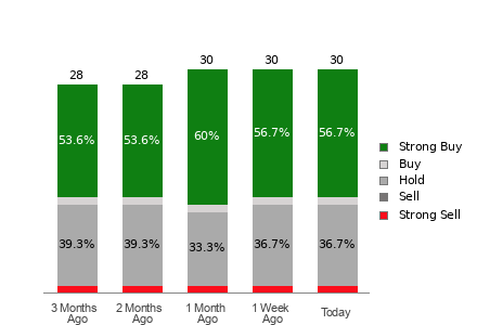 Broker Rating Breakdown Chart for RDDT