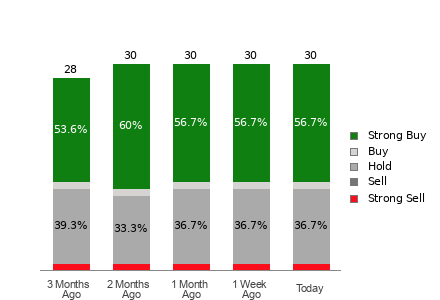 Broker Rating Breakdown Chart for RDDT