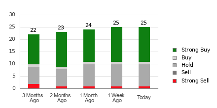 Broker Rating Breakdown Chart for RDDT