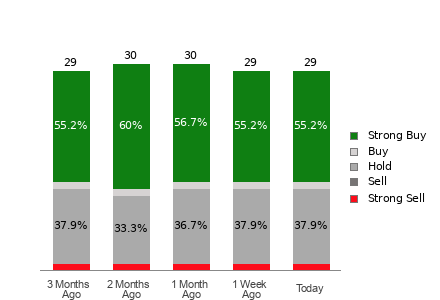 Broker Rating Breakdown Chart for RDDT