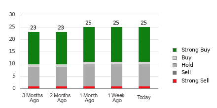 Broker Rating Breakdown Chart for RDDT