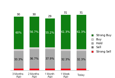 Broker Rating Breakdown Chart for RDDT