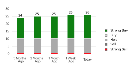 Broker Rating Breakdown Chart for RDDT