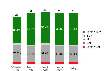 Broker Rating Breakdown Chart for RDDT