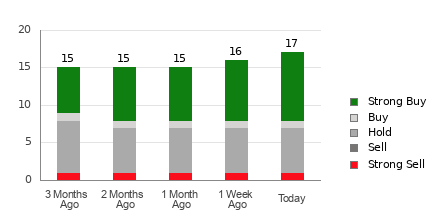 Broker Rating Breakdown Chart for RDDT
