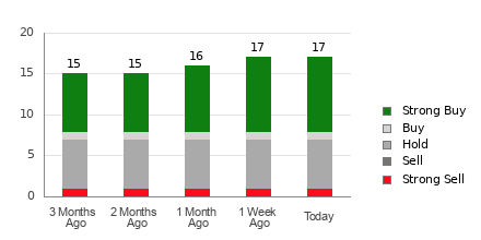 Broker Rating Breakdown Chart for RDDT
