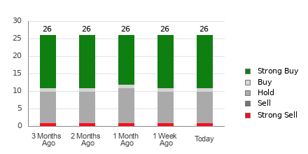 Broker Rating Breakdown Chart for RDDT
