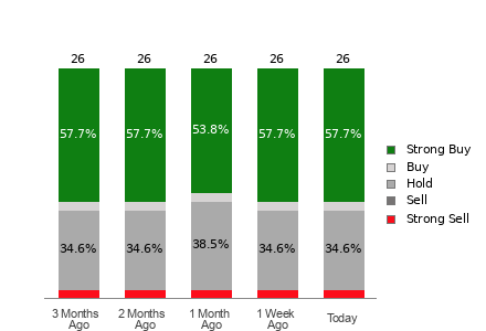 Broker Rating Breakdown Chart for RDDT