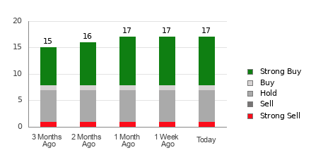 Broker Rating Breakdown Chart for RDDT