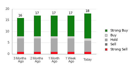 Broker Rating Breakdown Chart for RDDT