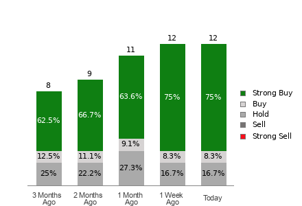 Broker Rating Breakdown Chart for RGTI