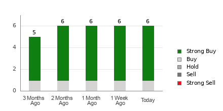 Broker Rating Breakdown Chart for RGTI