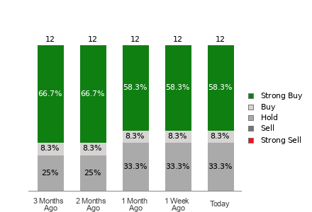 Broker Rating Breakdown Chart for RGTI