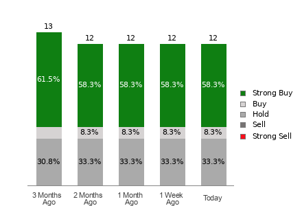 Broker Rating Breakdown Chart for RGTI