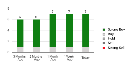 Broker Rating Breakdown Chart for RGTI