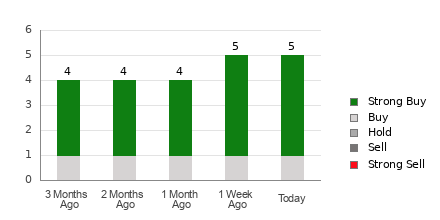 Broker Rating Breakdown Chart for RGTI