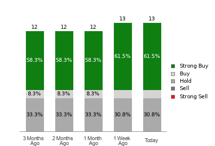 Broker Rating Breakdown Chart for RGTI