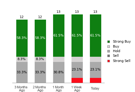 Broker Rating Breakdown Chart for RGTI