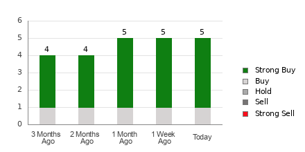 Broker Rating Breakdown Chart for RGTI