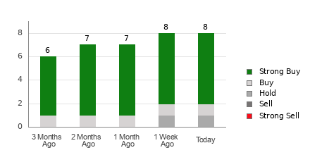 Broker Rating Breakdown Chart for RGTI