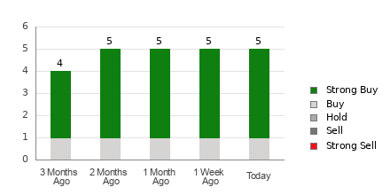 Broker Rating Breakdown Chart for RGTI