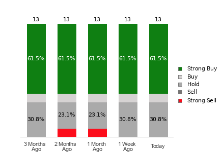 Broker Rating Breakdown Chart for RGTI