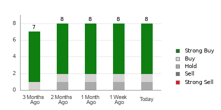 Broker Rating Breakdown Chart for RGTI