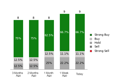 Broker Rating Breakdown Chart for RGTI