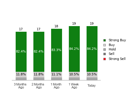 Broker Rating Breakdown Chart for RIOT