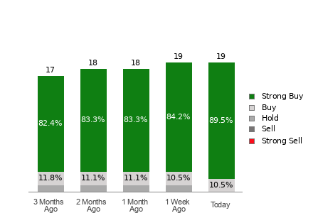 Broker Rating Breakdown Chart for RIOT