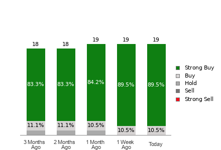 Broker Rating Breakdown Chart for RIOT