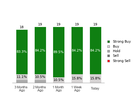 Broker Rating Breakdown Chart for RIOT