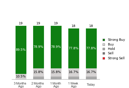 Broker Rating Breakdown Chart for RIOT