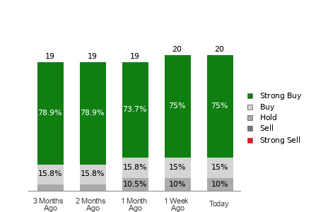 Broker Rating Breakdown Chart for RIOT