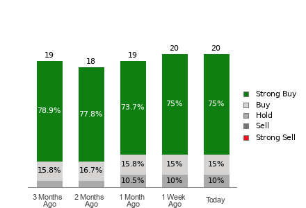 Broker Rating Breakdown Chart for RIOT